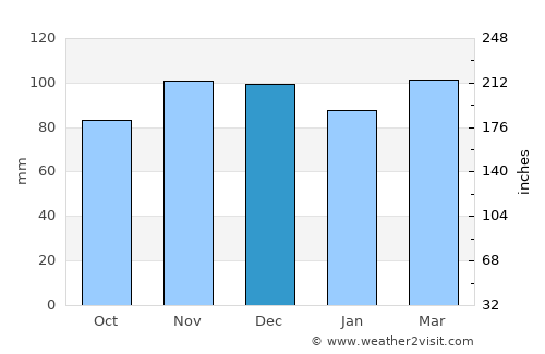 Roslyn Harbor average rain in December