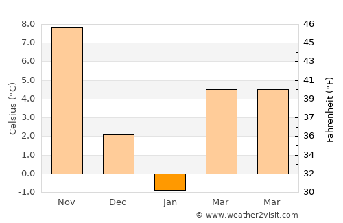 Roslyn Harbor average temperature in January