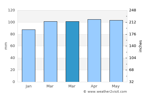 Roslyn Harbor average rain in March