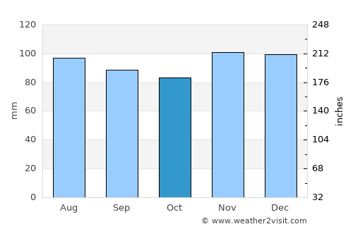Roslyn Harbor average rain in October