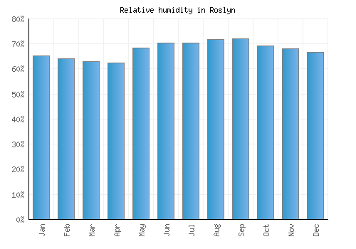 Roslyn relative humidity averages