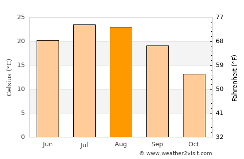Roslyn average temperature in August