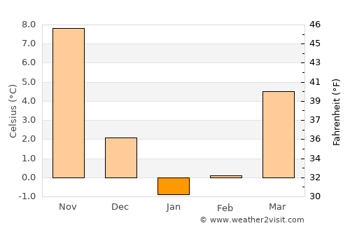 Roslyn average temperature in January