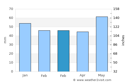 Rosny-sous-Bois average rain in February