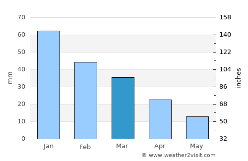 Rosolini average rain in March