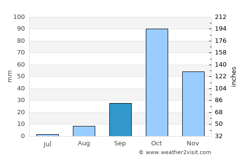 Rosolini average rain in September