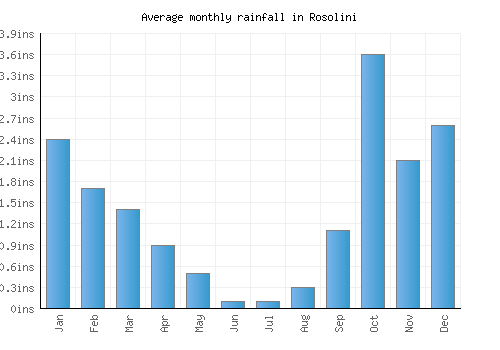 Rosolini monthly rainfall chart (inches)