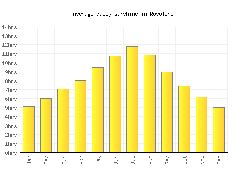 Rosolini average daily sunshine chart