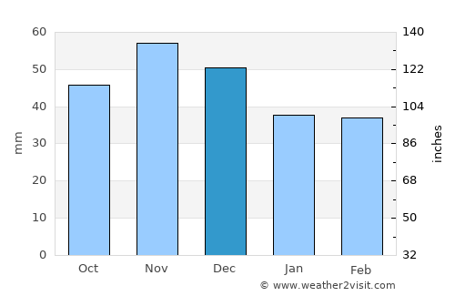 Rosoman average rain in December