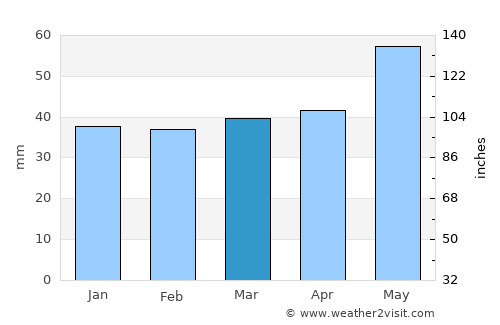 Rosoman average rain in March