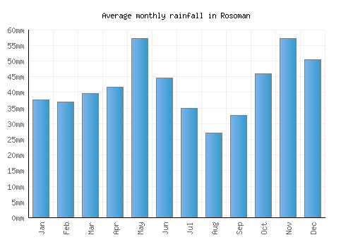 Rosoman monthly rainfall chart (mm)