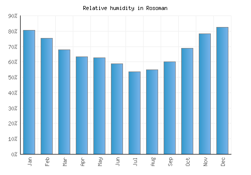Rosoman relative humidity averages