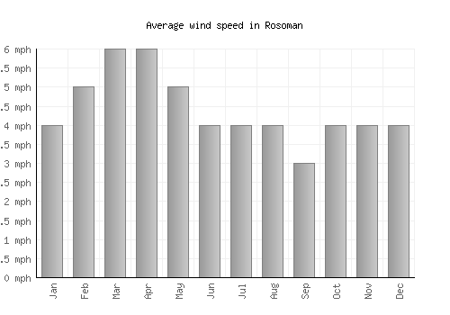 Rosoman average winspeed by month (mph)