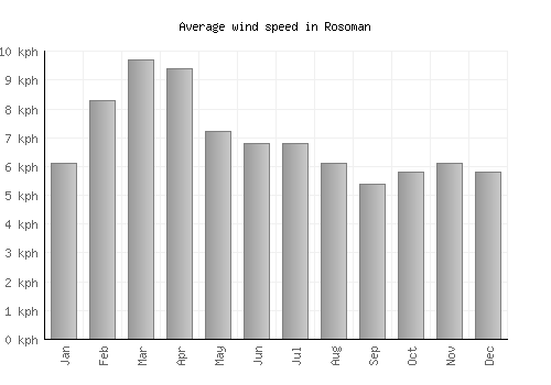 Rosoman average winspeed by month (km/h)