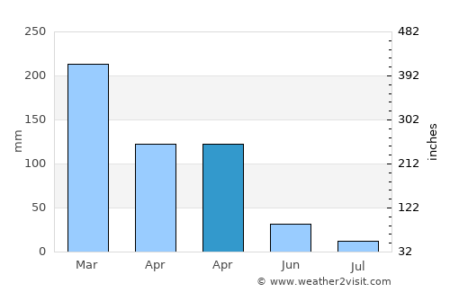 Rosong Timur average rain in April