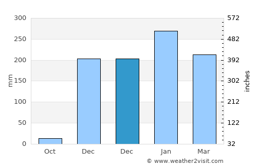 Rosong Timur average rain in December