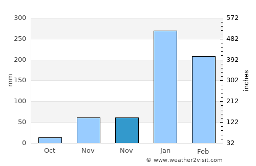 Rosong Timur average rain in November