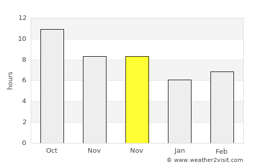 Rosong Timur average rain in November