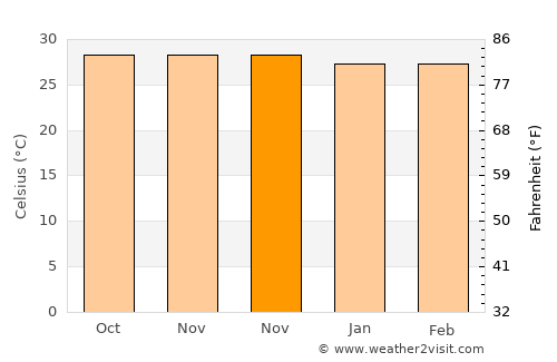 Rosong Timur average temperature in November