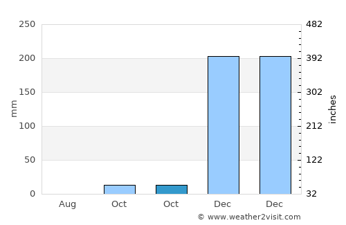 Rosong Timur average rain in October
