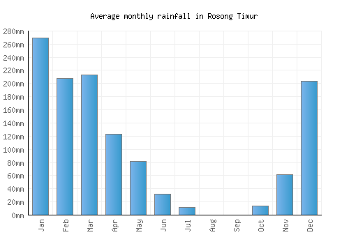 Rosong Timur monthly rainfall chart (mm)