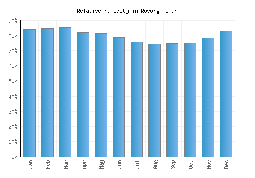 Rosong Timur relative humidity averages
