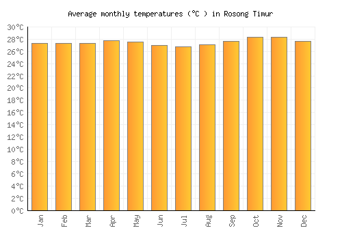 Rosong Timur average temperature chart (Celsius)
