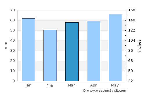 Rösrath average rain in March