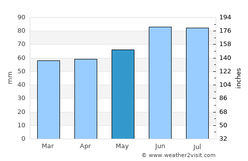 Rösrath average rain in May