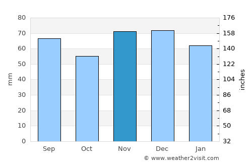 Rösrath average rain in November