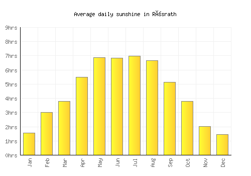 Rösrath average daily sunshine chart