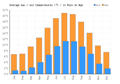Ross on Wye average minimum / maximum temperatures (Celsius)