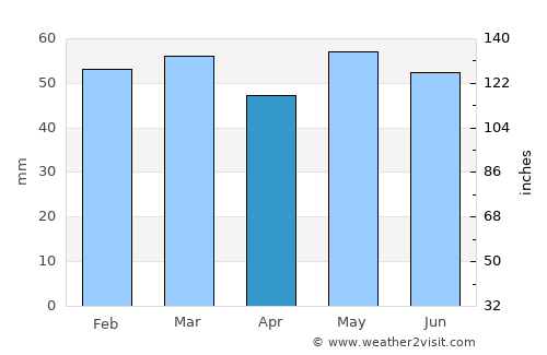 Ross on Wye average rain in April