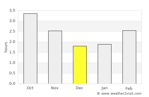 Ross on Wye average rain in December