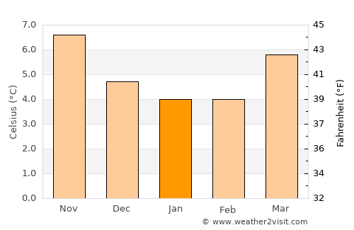 Ross on Wye average temperature in January