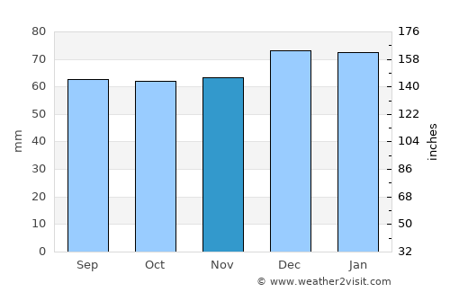 Ross on Wye average rain in November