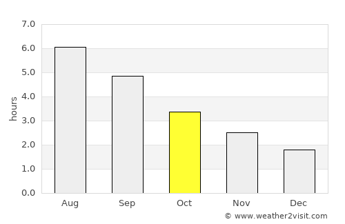 Ross on Wye average rain in October