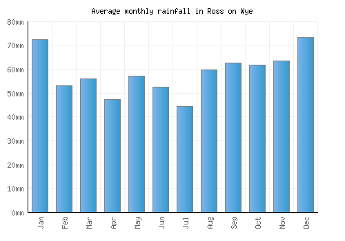 Ross on Wye monthly rainfall chart (mm)