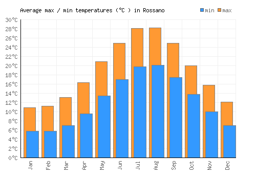 Rossano average minimum / maximum temperatures (Celsius)