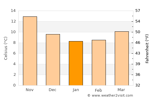 Rossano average temperature in January