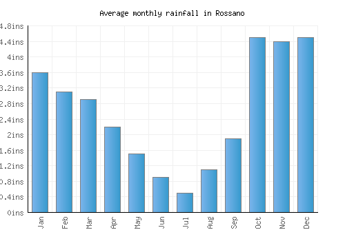 Rossano monthly rainfall chart (inches)