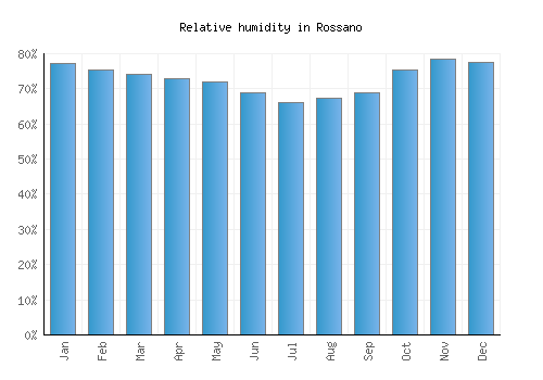 Rossano relative humidity averages
