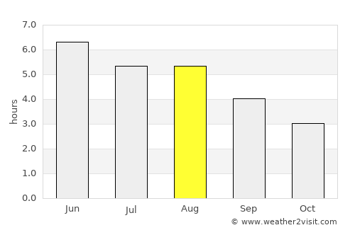Rossendale average rain in August