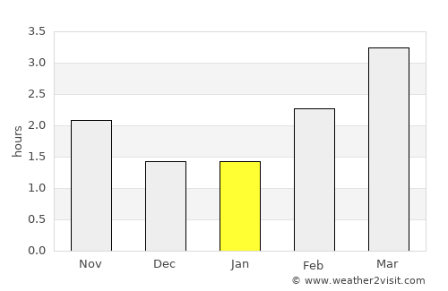 Rossendale average rain in January