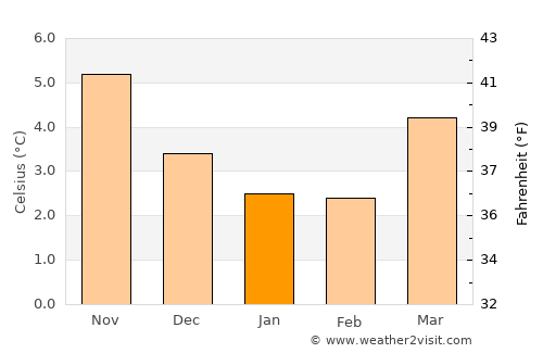 Rossendale average temperature in January