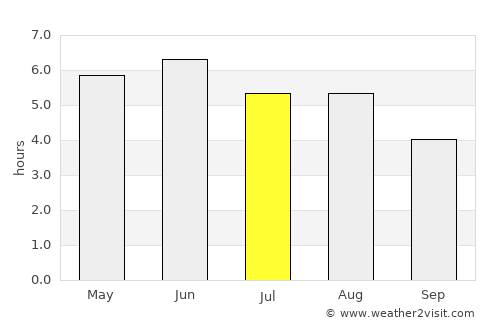Rossendale average rain in July