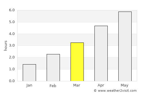 Rossendale average rain in March