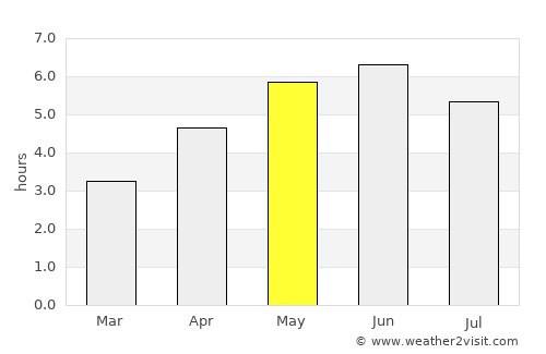 Rossendale average rain in May