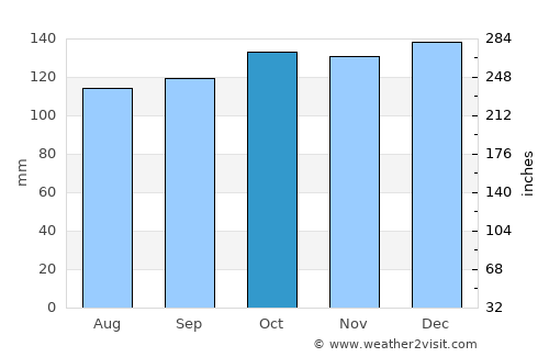 Rossendale average rain in October