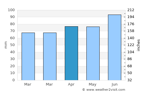Rossford average rain in April